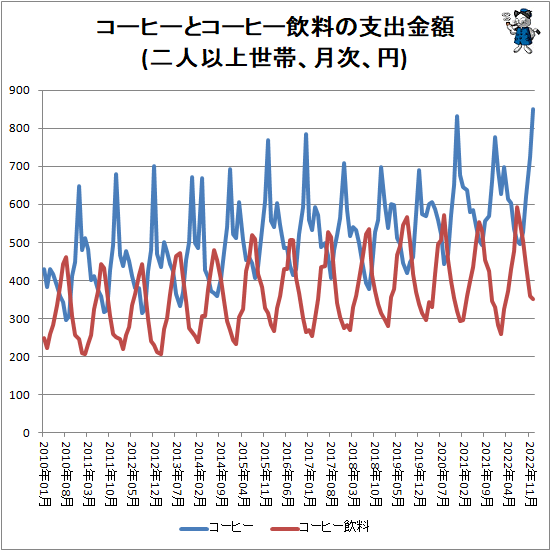 ↑ コーヒーとコーヒー飲料の支出金額(二人以上世帯、月次、円)
