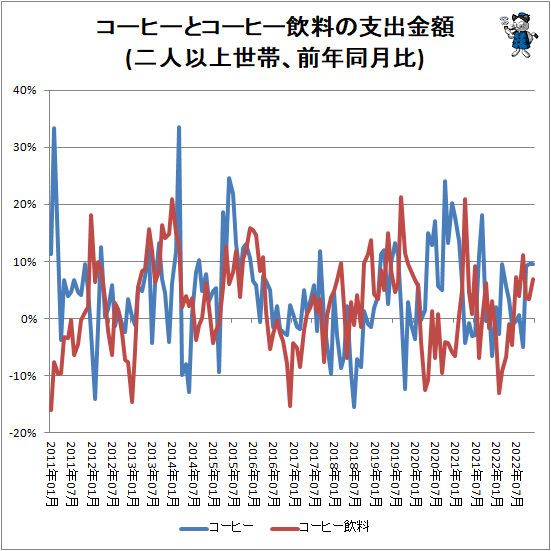 ↑ コーヒーとコーヒー飲料の支出金額(二人以上世帯、前年同月比)