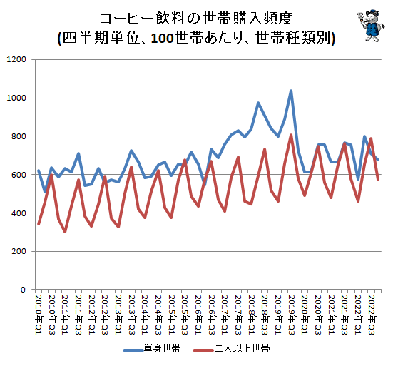 ↑ コーヒー飲料の世帯購入頻度(四半期単位、100世帯あたり、世帯種類別)