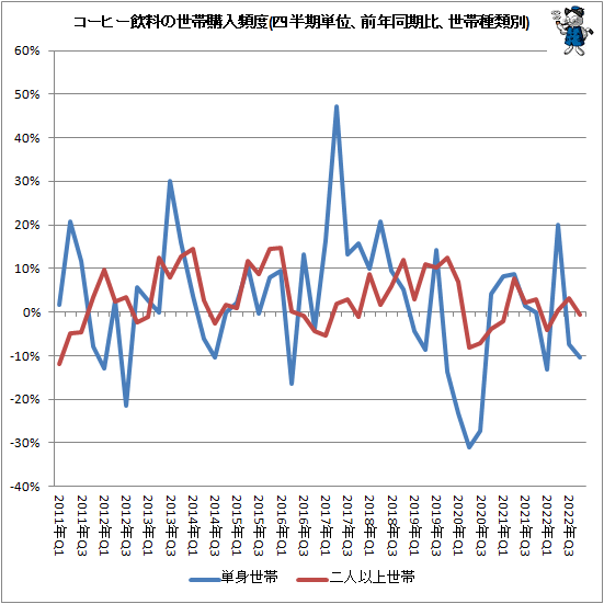 ↑ コーヒー飲料の世帯購入頻度(四半期単位、前年同期比、世帯種類別)