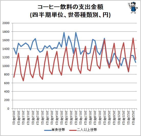 ↑ コーヒー飲料の支出金額(四半期単位、世帯種類別、円)