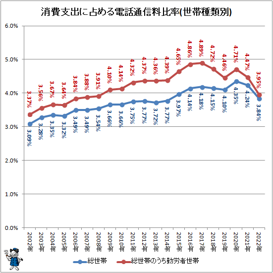 ↑ 消費支出に占める電話通信料比率(世帯種類別)