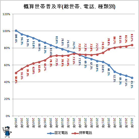 ↑ 概算世帯普及率(総世帯、電話、種類別)