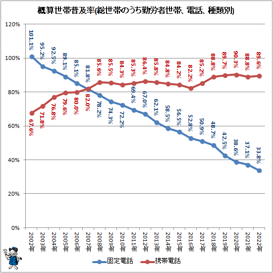 ↑ 概算世帯普及率(総世帯のうち勤労者世帯、電話、種類別)