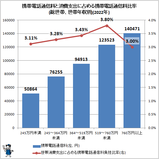 ↑ 携帯電話通信料と消費支出に占める携帯電話通信料比率(総世帯、世帯年収別)(2022年)