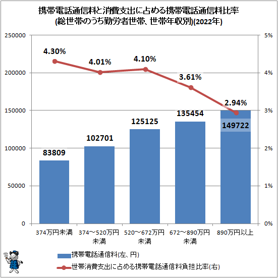 ↑ 携帯電話通信料と消費支出に占める携帯電話通信料比率(総世帯のうち勤労者世帯、世帯年収別)(2022年)
