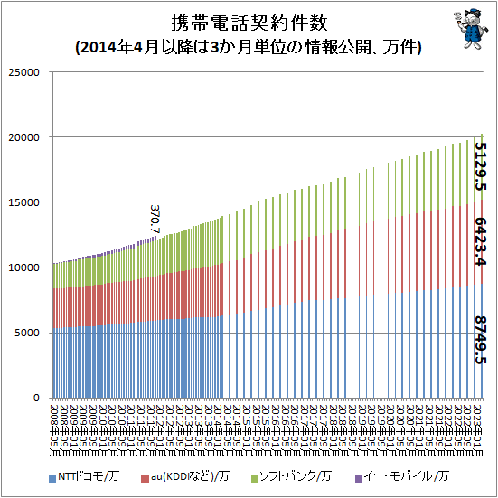 ↑ 携帯電話契約件数(2014年4月以降は3か月単位の情報公開、万件)
