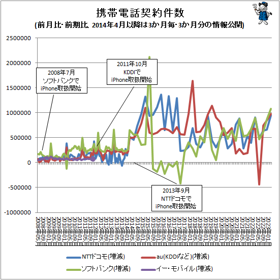 ↑ 携帯電話契約件数(前月比・前期比、2014年4月以降は3か月毎・3か月分の情報公開)