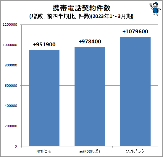 ↑ 携帯電話契約件数(増減、前四半期比、件数)(2023年1-3月期)