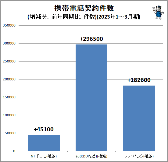 ↑ 携帯電話契約件数(増減分、前年同期比、件数)(2023年1-3月期)
