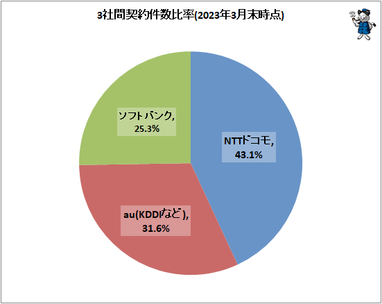↑ 3社間契約件数比率(2023年3月末時点)
