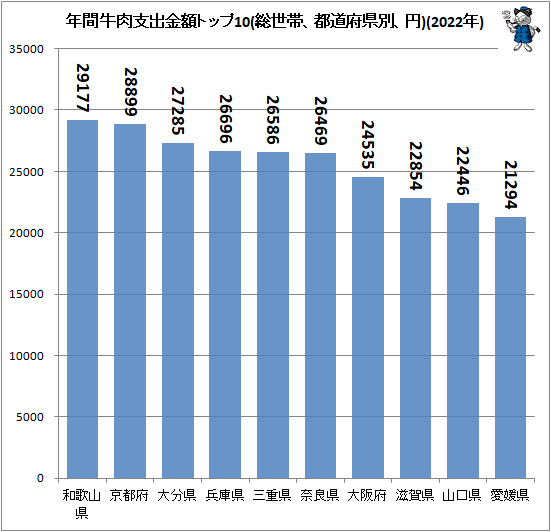 ↑ 年間牛肉支出金額トップ10(総世帯、都道府県別、円)(2022年)