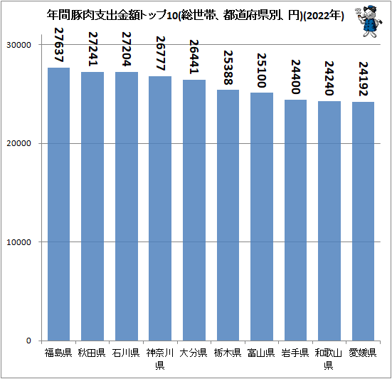 ↑ 年間豚肉支出金額トップ10(総世帯、都道府県別、円)(2022年)