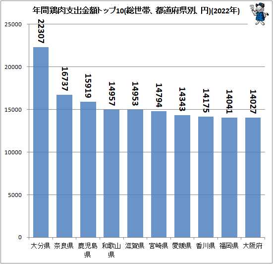 ↑ 年間鶏肉支出金額トップ10(総世帯、都道府県別、円)(2022年)