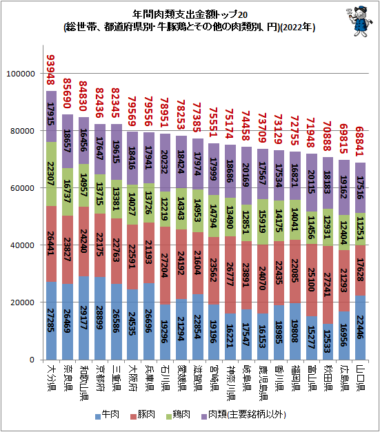 ↑ 年間肉類支出金額トップ20(総世帯、都道府県別・牛豚鶏とその他の肉類別、円)(2022年)