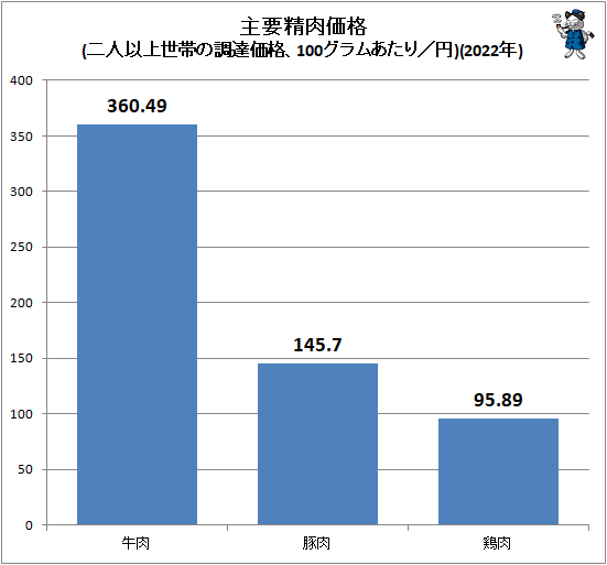 ↑ 主要精肉価格(二人以上世帯の調達価格、100グラムあたり/円)(2021年)