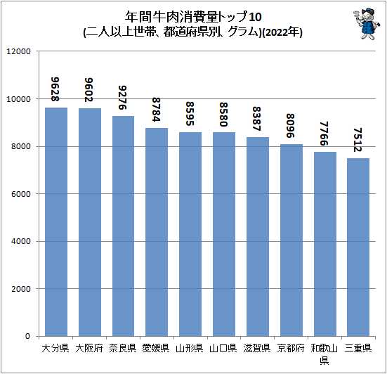 ↑ 年間牛肉消費量トップ10(二人以上世帯、都道府県別、グラム)(2022年)