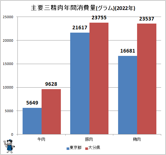↑ 主要三精肉年間消費量(グラム)(2022年)