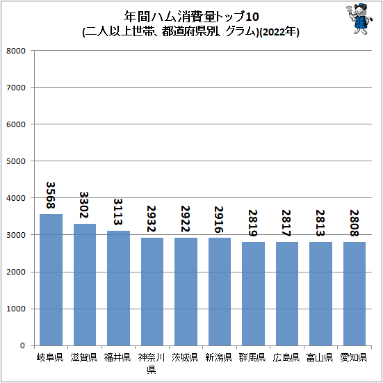 ↑ 年間ハム消費量トップ10(二人以上世帯、都道府県別、グラム)(2022年)