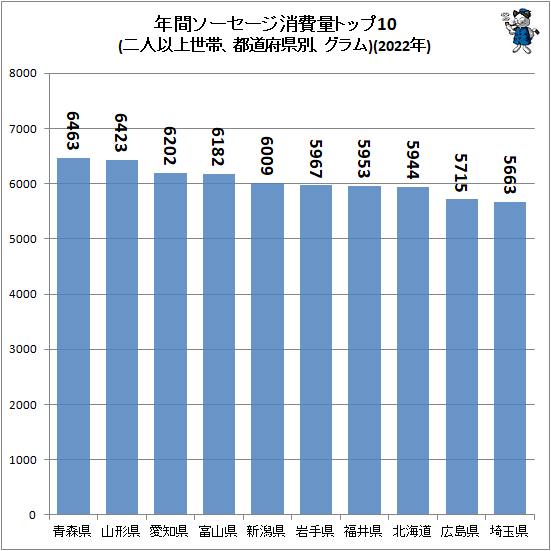 ↑ 年間ソーセージ消費量トップ10(二人以上世帯、都道府県別、グラム)(2022年)