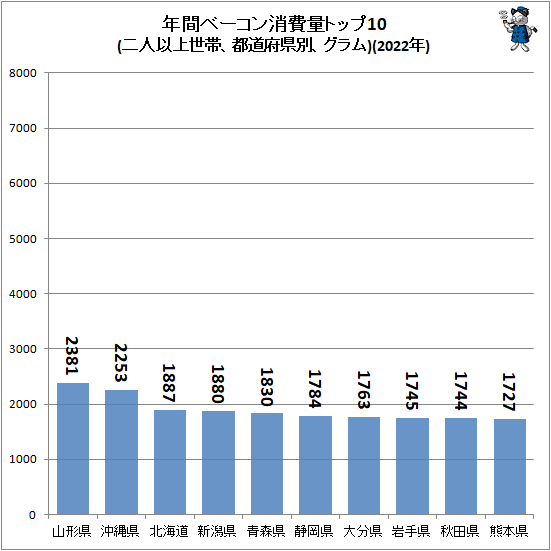 ↑ 年間ベーコン消費量トップ10(二人以上世帯、都道府県別、グラム)(2022年)