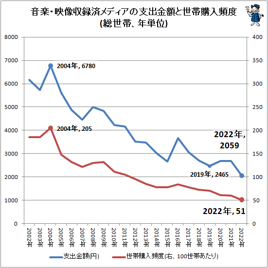 ↑ 音楽・映像収録済メディアの支出金額と世帯購入頻度(総世帯、年単位)