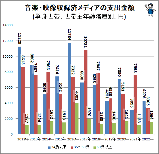 ↑ 音楽・映像収録済メディアの支出金額(単身世帯、世帯主年齢階層別、円)