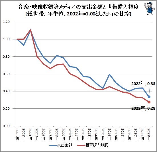 ↑ 音楽・映像収録済メディアの支出金額と世帯購入頻度(総世帯、年単位、2002年=1.00とした時の比率)