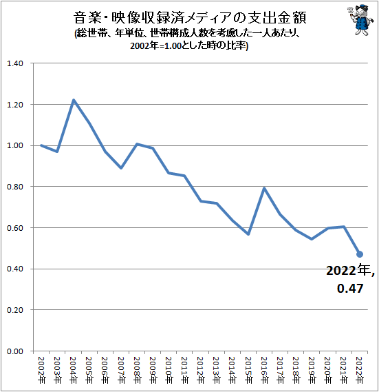 ↑ 音楽・映像収録済メディアの支出金額(総世帯、年単位、世帯構成人数を考慮した一人あたり、2002年=1.00とした時の比率)