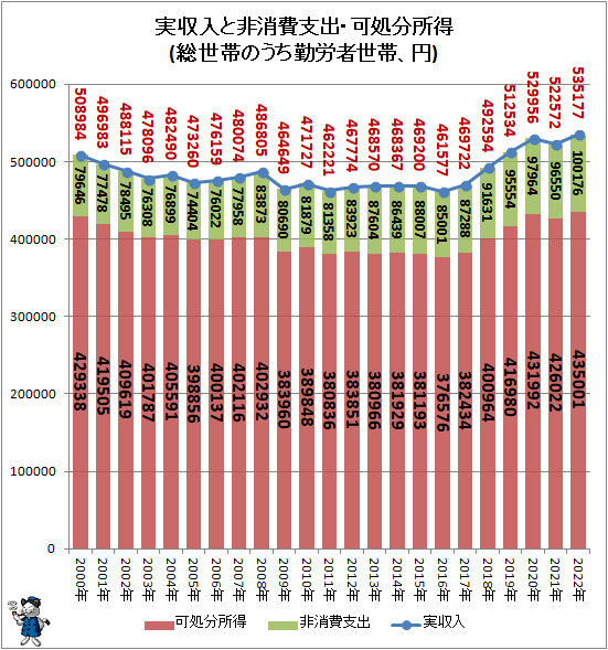 ↑ 実収入と非消費支出・可処分所得(総世帯のうち勤労者世帯、円)(再録)
