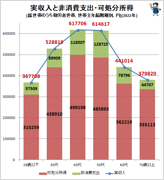 ↑ 実収入と非消費支出・可処分所得(総世帯のうち勤労者世帯、世帯主年齢階層別、円)(2022年)