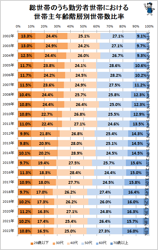 ↑ 総世帯のうち勤労者世帯における世帯主年齢階層別世帯数比率