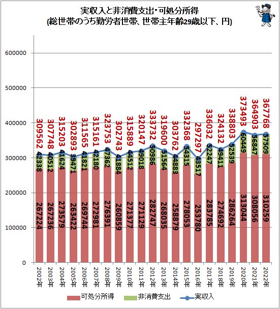 ↑ 実収入と非消費支出・可処分所得(総世帯のうち勤労者世帯、世帯主年齢29歳以下、円)