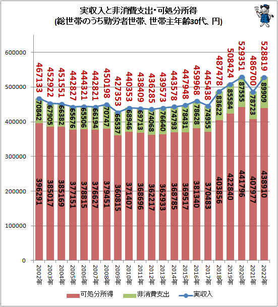 ↑ 実収入と非消費支出・可処分所得(総世帯のうち勤労者世帯、世帯主年齢30代、円)