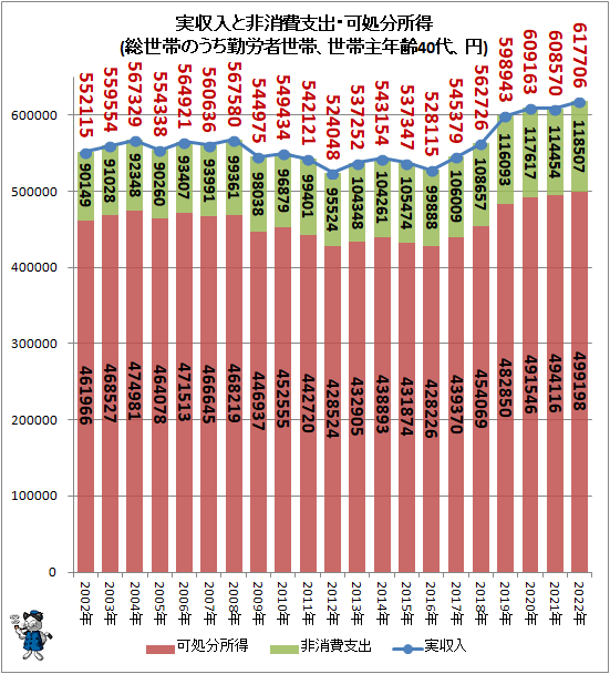 ↑ 実収入と非消費支出・可処分所得(総世帯のうち勤労者世帯、世帯主年齢40代、円)