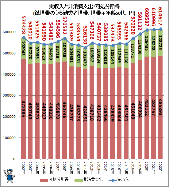 ↑ 実収入と非消費支出・可処分所得(総世帯のうち勤労者世帯、世帯主年齢50代、円)