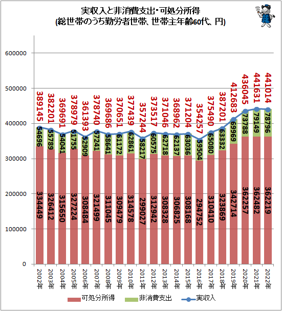 ↑ 実収入と非消費支出・可処分所得(総世帯のうち勤労者世帯、世帯主年齢60代、円)