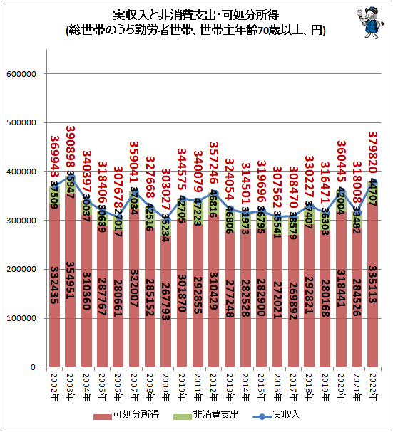 ↑ 実収入と非消費支出・可処分所得(総世帯のうち勤労者世帯、世帯主年齢70歳以上、円)
