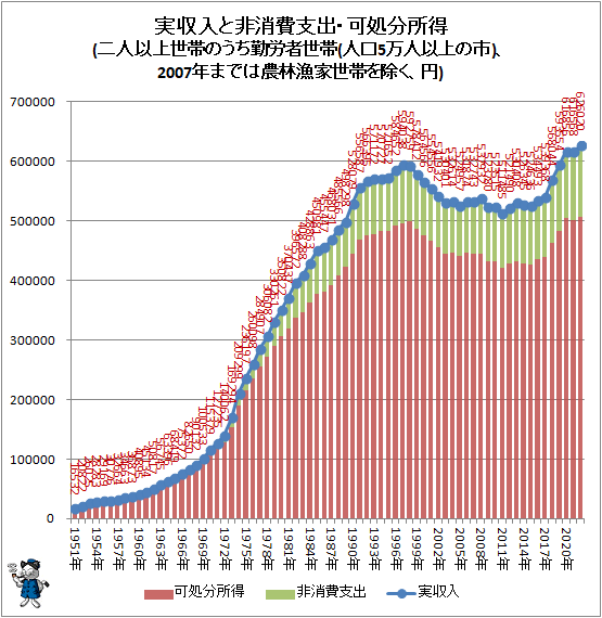 ↑ 実収入と非消費支出・可処分所得(二人以上世帯のうち勤労者世帯(人口5万人以上の市)、2007年までは農林漁家世帯を除く、円)