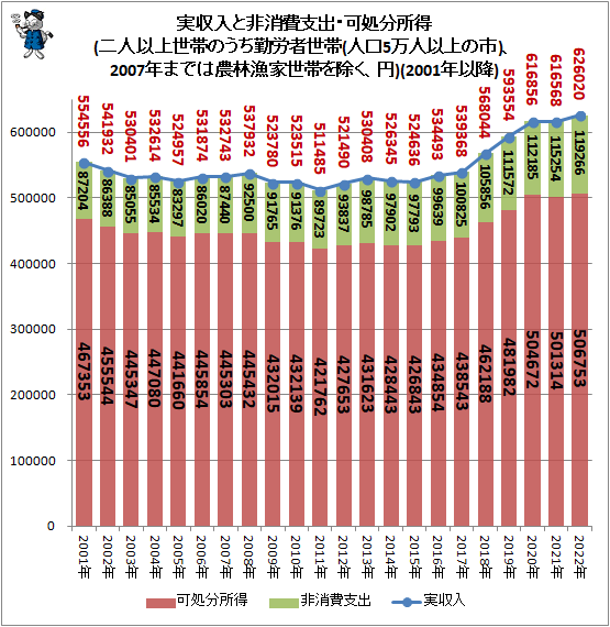 ↑ 実収入と非消費支出・可処分所得(二人以上世帯のうち勤労者世帯(人口5万人以上の市)、2007年までは農林漁家世帯を除く、円)(2001年以降)