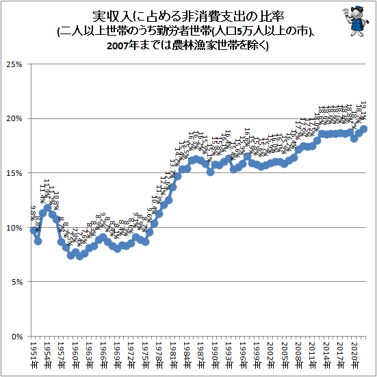 ↑ 実収入に占める非消費支出の比率(二人以上世帯のうち勤労者世帯(人口5万人以上の市)、2007年までは農林漁家世帯を除く)