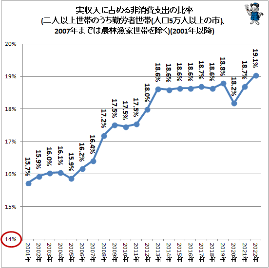 ↑ 実収入に占める非消費支出の比率(二人以上世帯のうち勤労者世帯(人口5万人以上の市)、2007年までは農林漁家世帯を除く)(2001年以降)