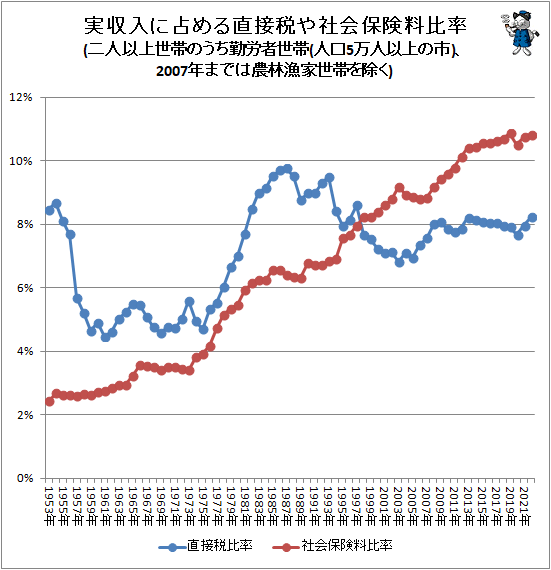 ↑ 実収入に占める直接税や社会保険料比率(二人以上世帯のうち勤労者世帯(人口5万人以上の市)、2007年までは農林漁家世帯を除く)