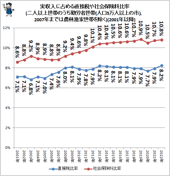 ↑ 実収入に占める直接税や社会保険料比率(二人以上世帯のうち勤労者世帯(人口5万人以上の市)、2007年までは農林漁家世帯を除く)(2001年以降)