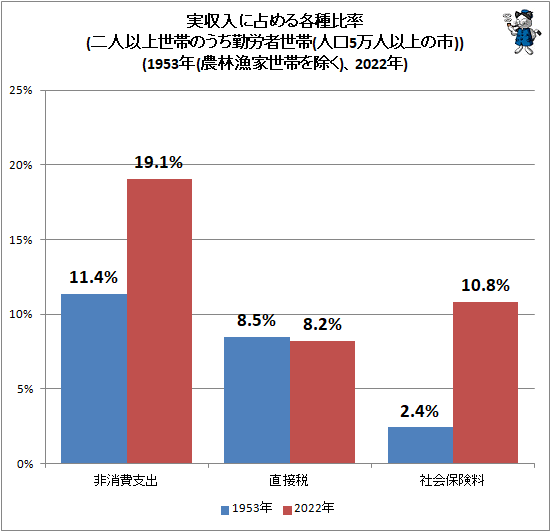 ↑ 実収入に占める各種比率(二人以上世帯のうち勤労者世帯(人口5万人以上の市))(1953年(農林漁家世帯を除く)、2022年)