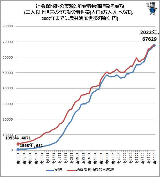 ↑ 社会保険料の実額と消費者物価指数考慮額(二人以上世帯のうち勤労者世帯(人口5万人以上の市)、2007年までは農林漁家世帯を除く、円)