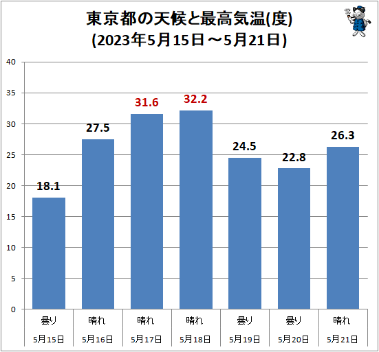 ↑ 東京都の天候と最高気温(度)(2023年5月15日-5月21日)