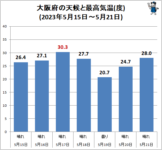 ↑ 大阪府の天候と最高気温(度)(2023年5月15日-5月21日)