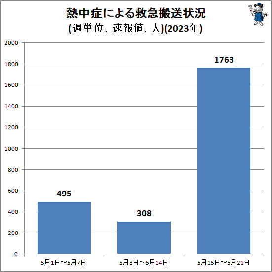 ↑ 熱中症による救急搬送状況(週単位、速報値、人)(2023年)