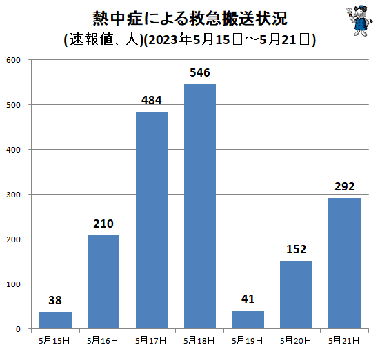 ↑ 熱中症による救急搬送状況(速報値、人)(2023年5月15日-5月21日)